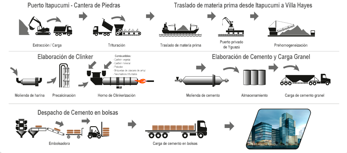 fabricacion cemento